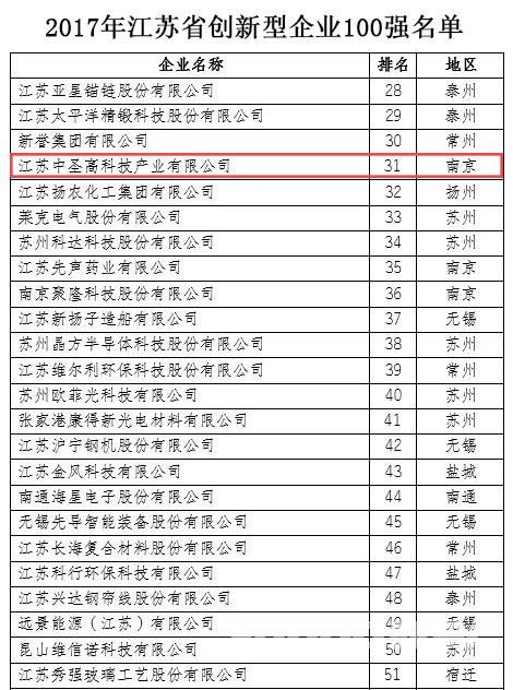 热烈祝贺中圣集团旗下公司中圣高科再次入选江苏省创新型企业百强