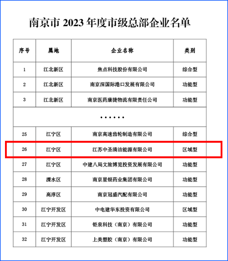 喜报！ 江苏中圣清洁能源有限公司获南京市级总部企业认定