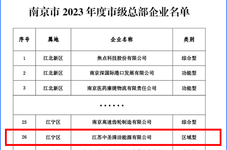 江宁区融媒体中心、新浪财经报道丨江苏中圣清洁能源有限公司获南京市级总部企业认定